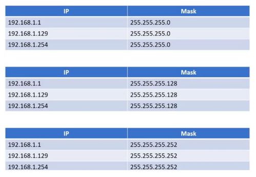計算機網絡工程筆記 第五周 網絡層設計與IP協議詳解